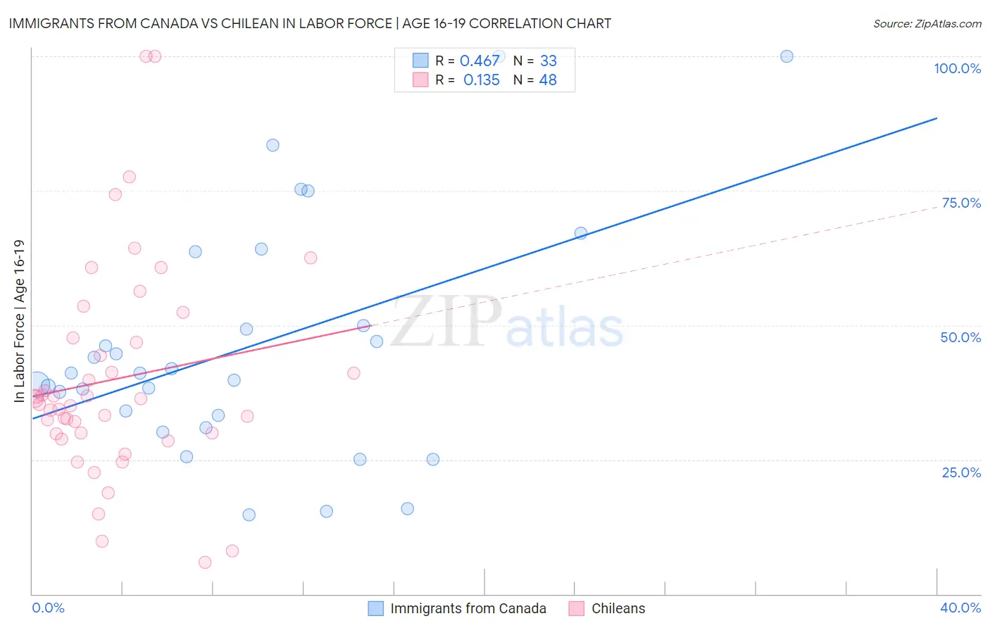 Immigrants from Canada vs Chilean In Labor Force | Age 16-19