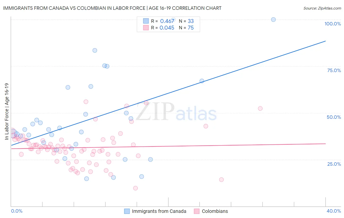 Immigrants from Canada vs Colombian In Labor Force | Age 16-19