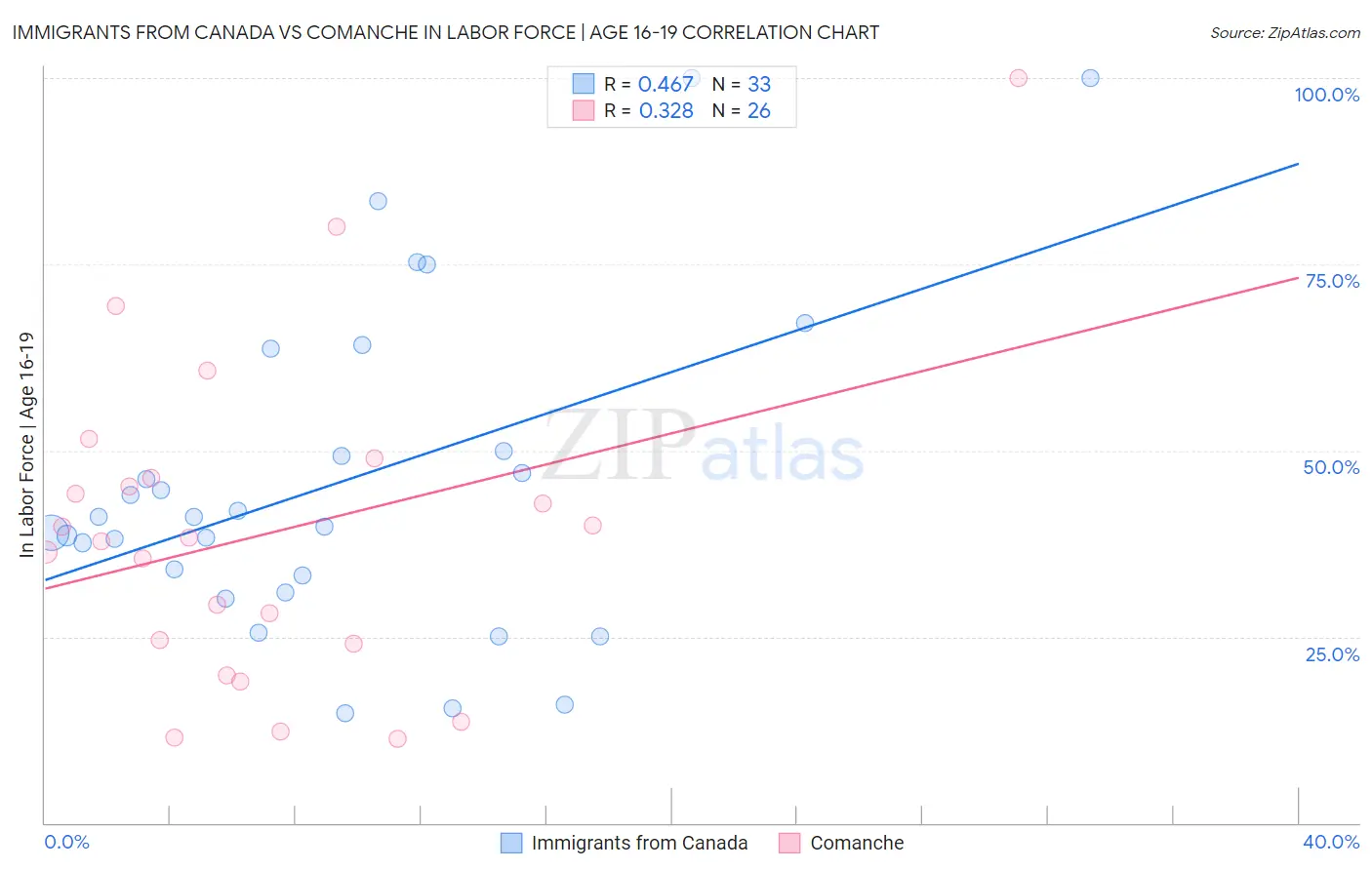 Immigrants from Canada vs Comanche In Labor Force | Age 16-19