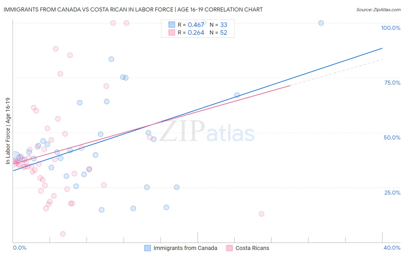 Immigrants from Canada vs Costa Rican In Labor Force | Age 16-19