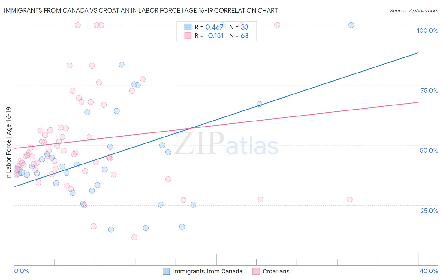 Immigrants from Canada vs Croatian In Labor Force | Age 16-19