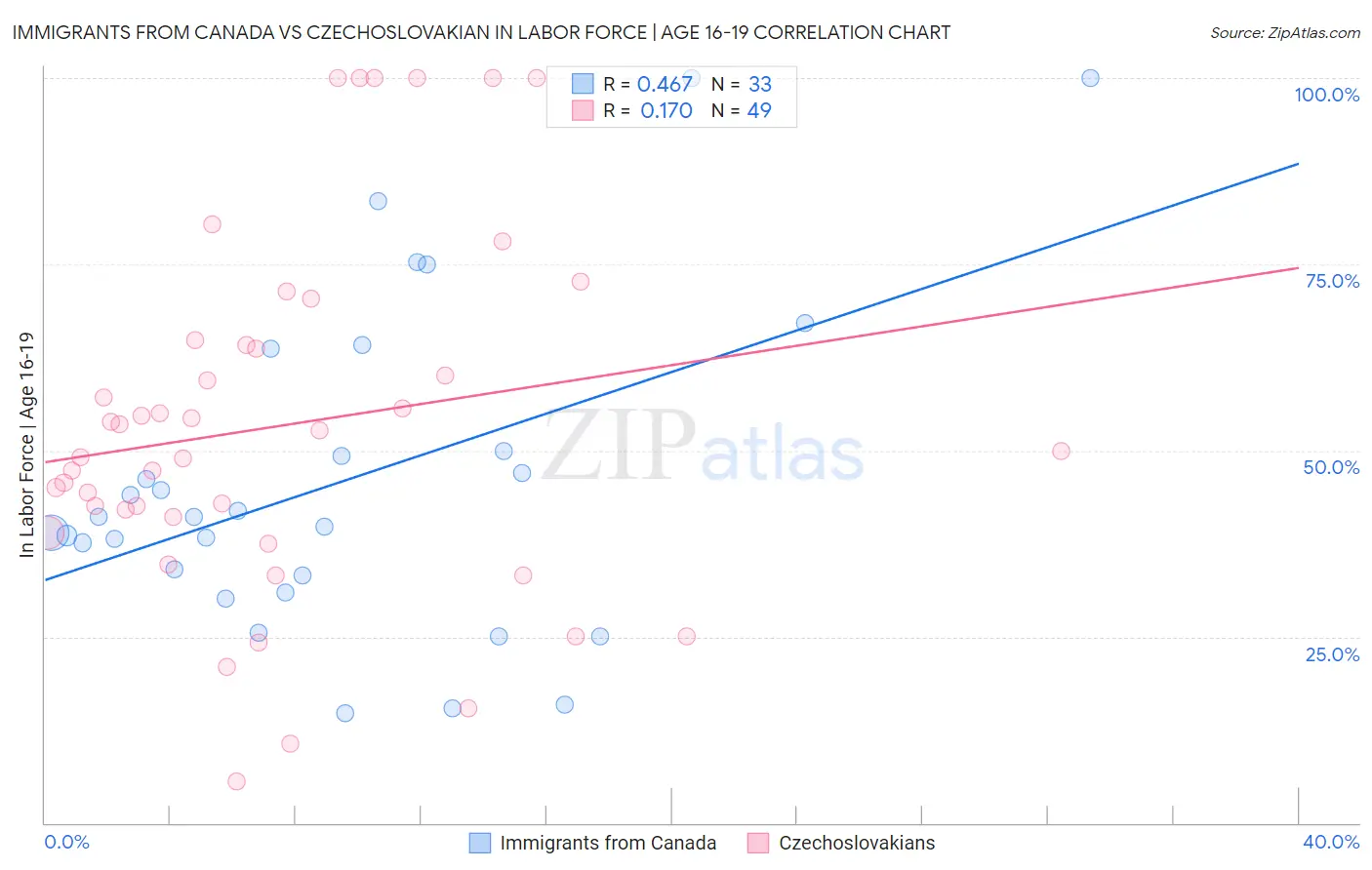 Immigrants from Canada vs Czechoslovakian In Labor Force | Age 16-19