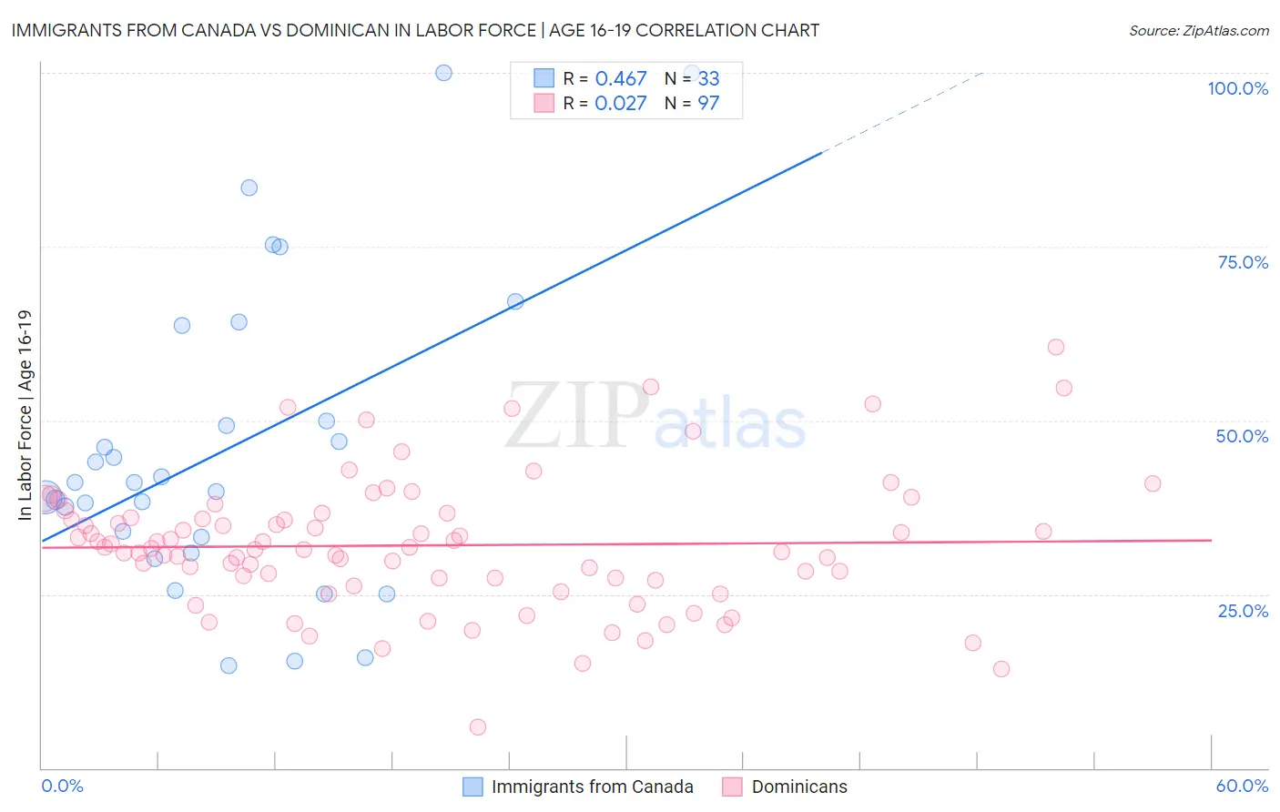 Immigrants from Canada vs Dominican In Labor Force | Age 16-19