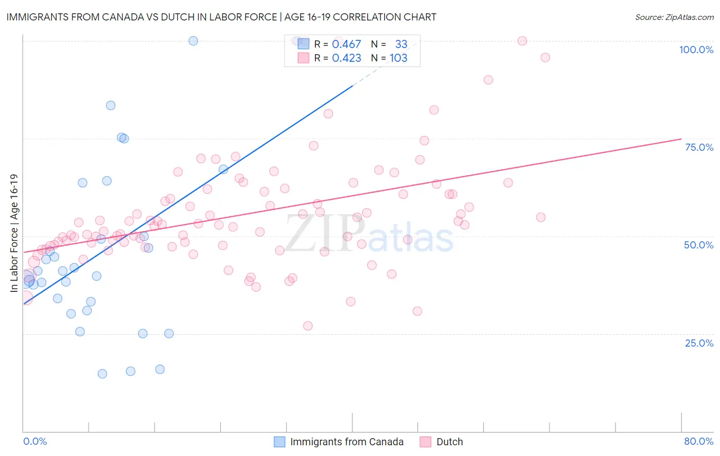 Immigrants from Canada vs Dutch In Labor Force | Age 16-19