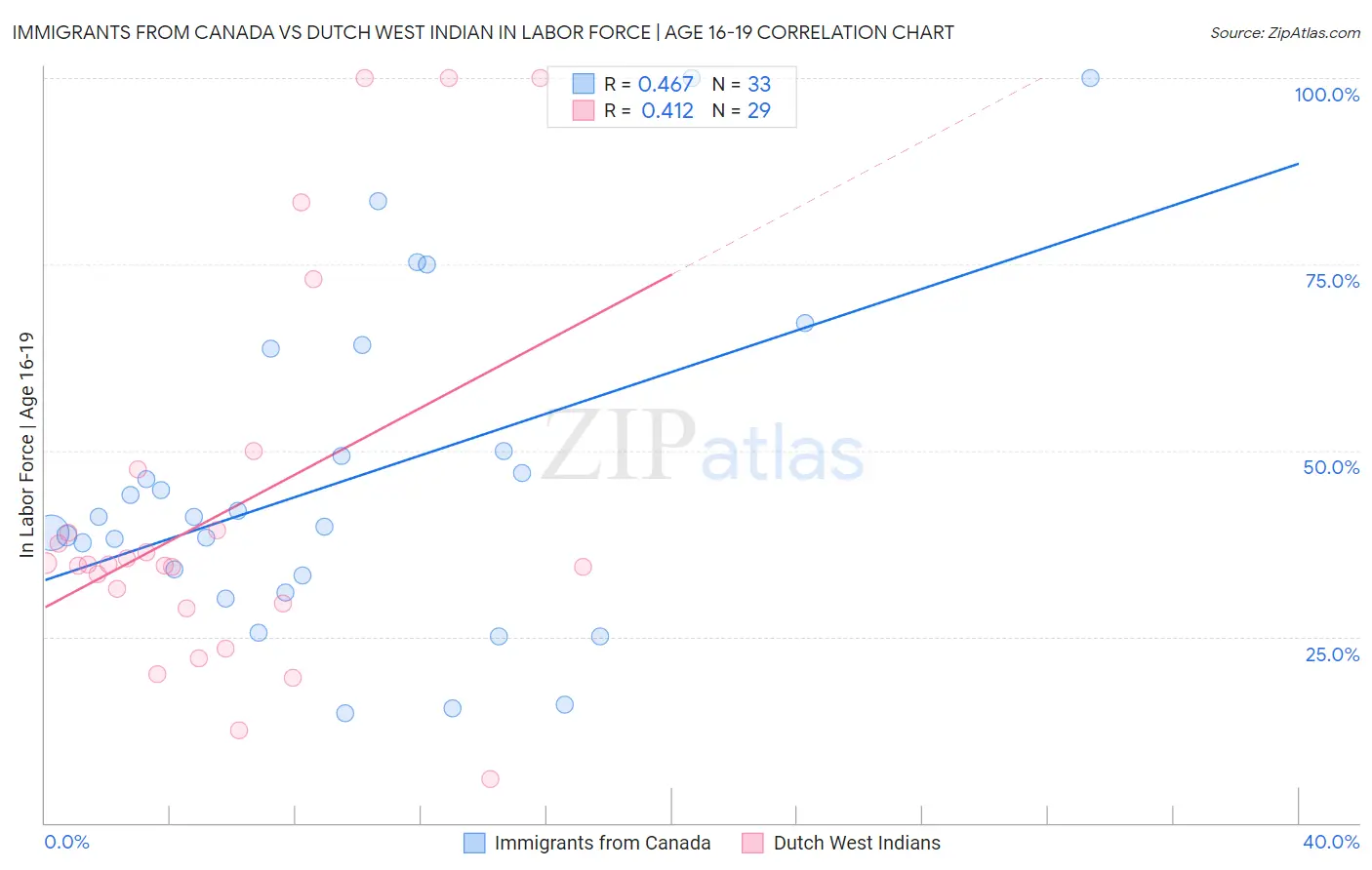 Immigrants from Canada vs Dutch West Indian In Labor Force | Age 16-19