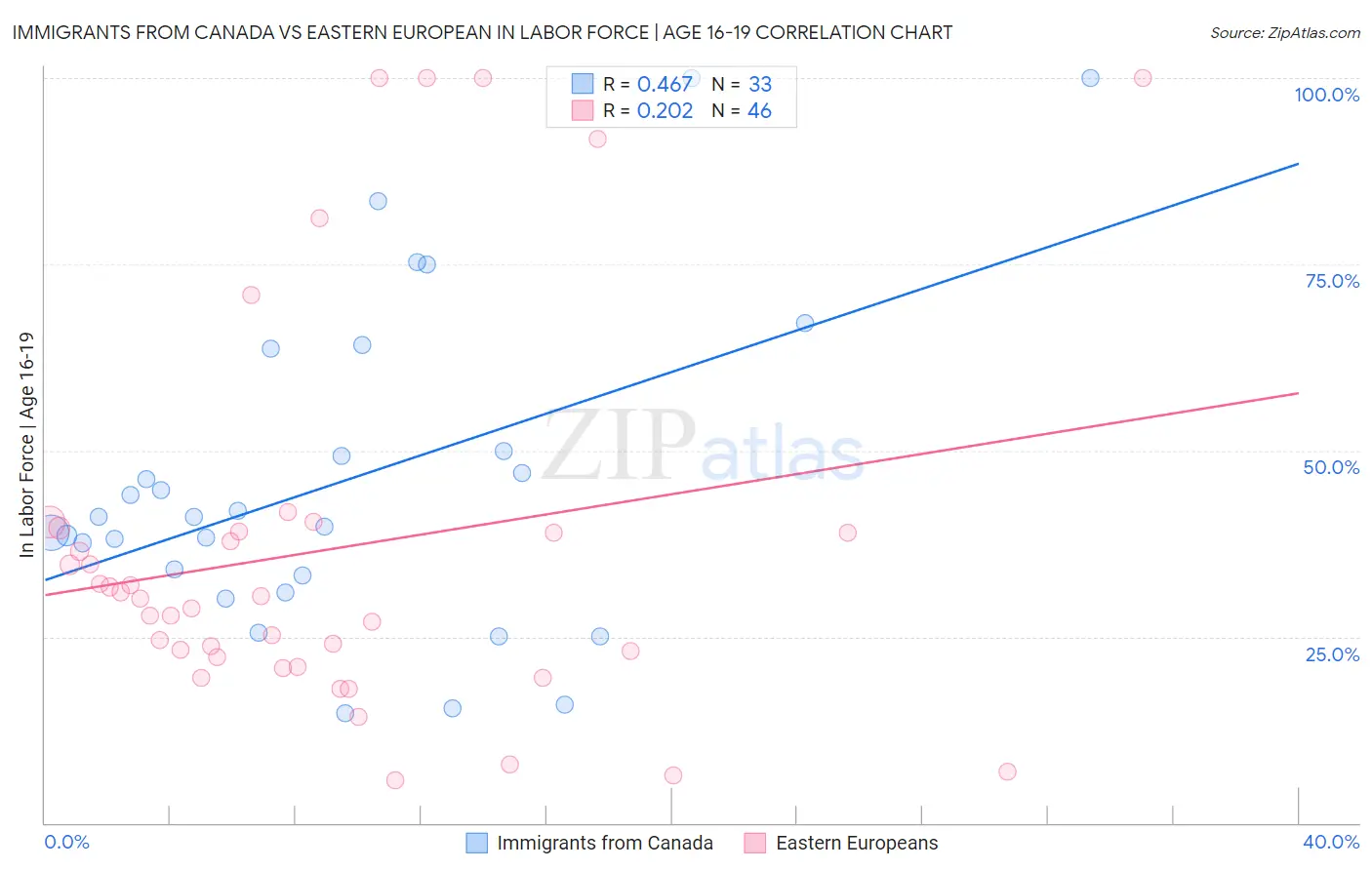 Immigrants from Canada vs Eastern European In Labor Force | Age 16-19