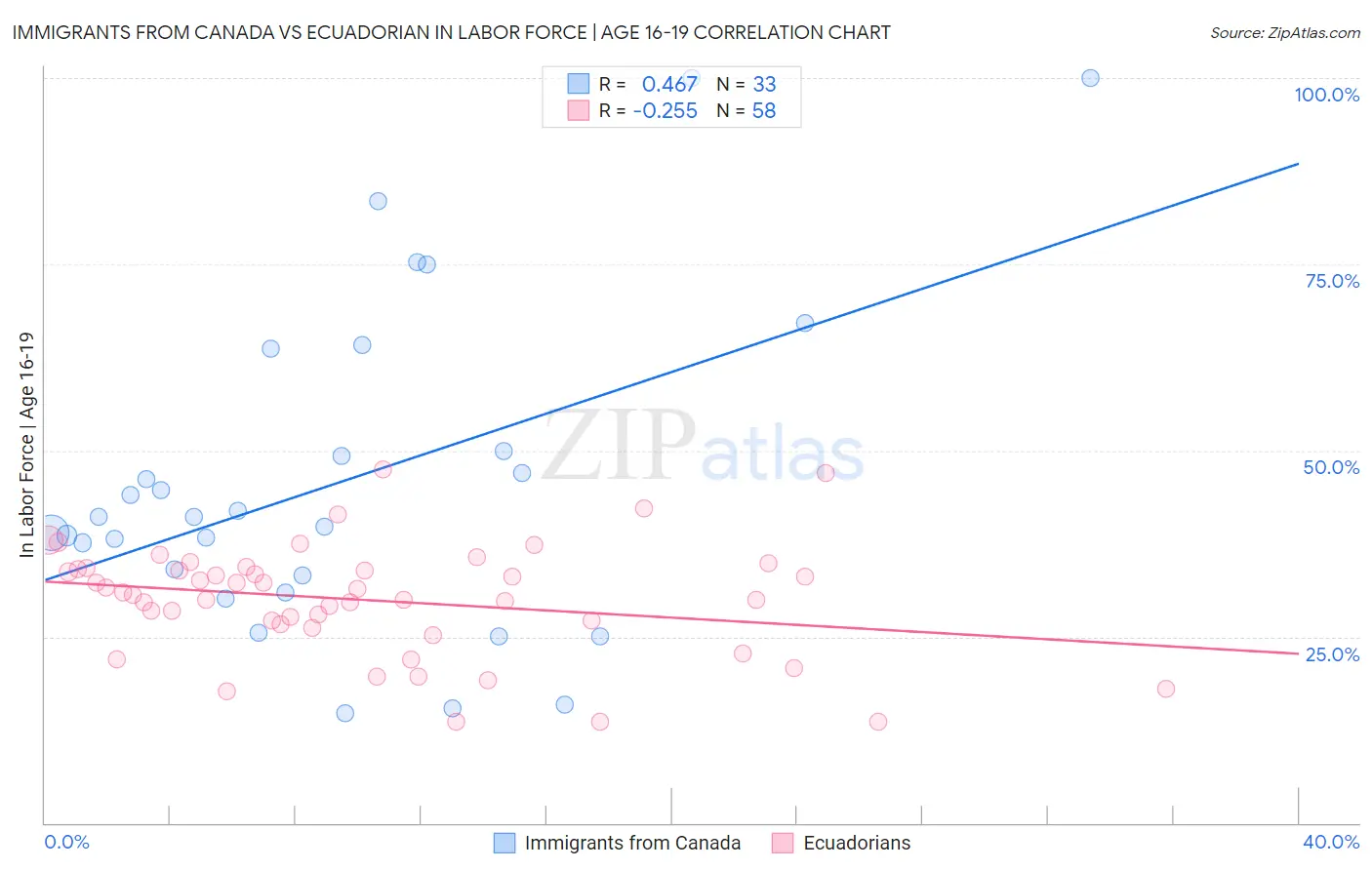 Immigrants from Canada vs Ecuadorian In Labor Force | Age 16-19