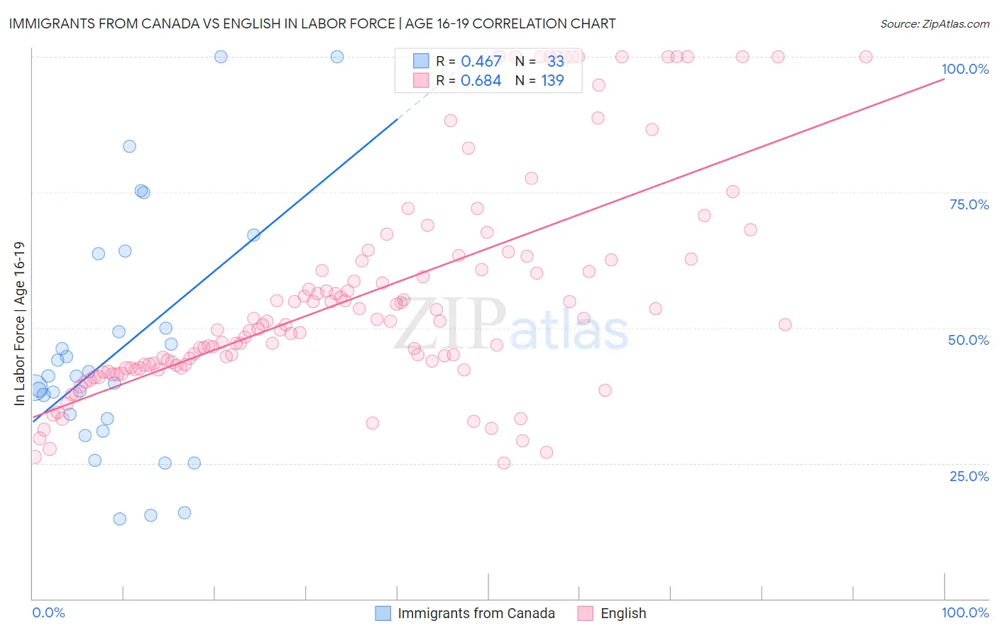 Immigrants from Canada vs English In Labor Force | Age 16-19