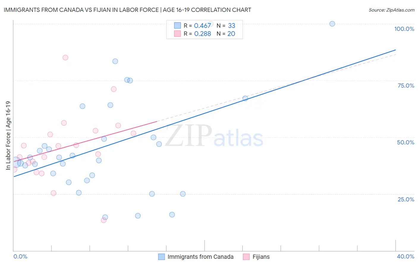 Immigrants from Canada vs Fijian In Labor Force | Age 16-19