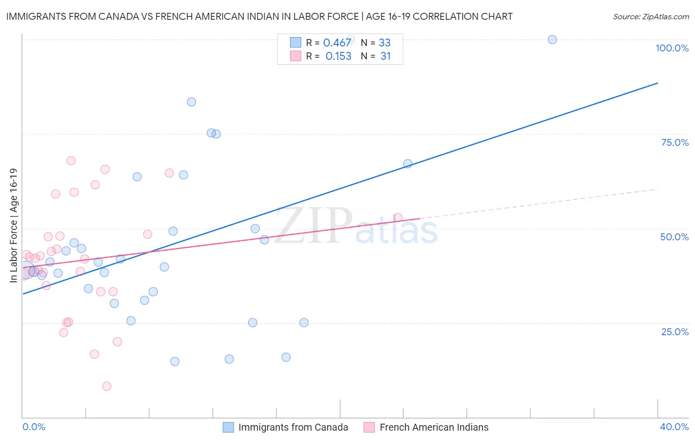 Immigrants from Canada vs French American Indian In Labor Force | Age 16-19