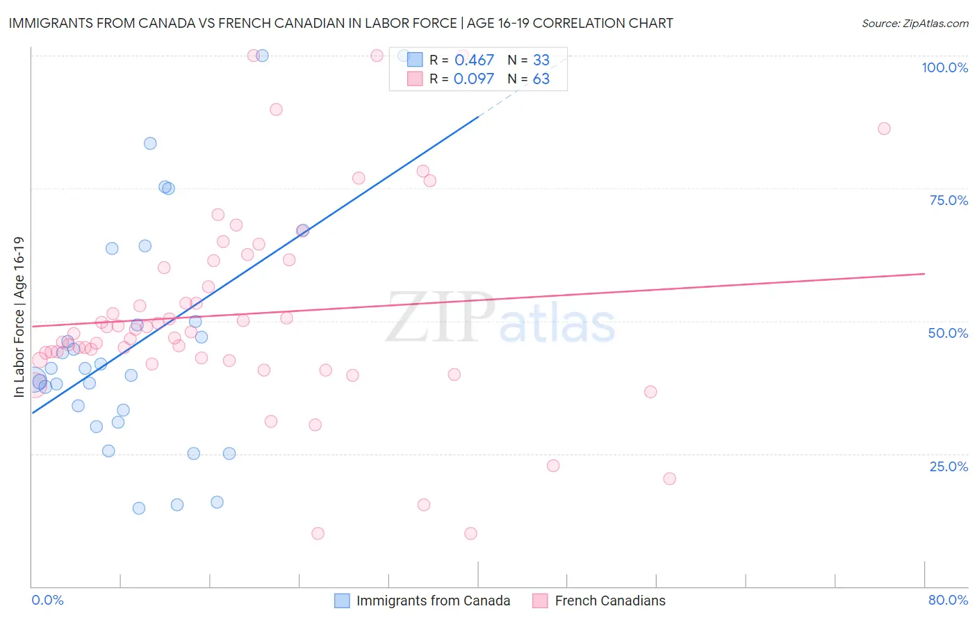 Immigrants from Canada vs French Canadian In Labor Force | Age 16-19