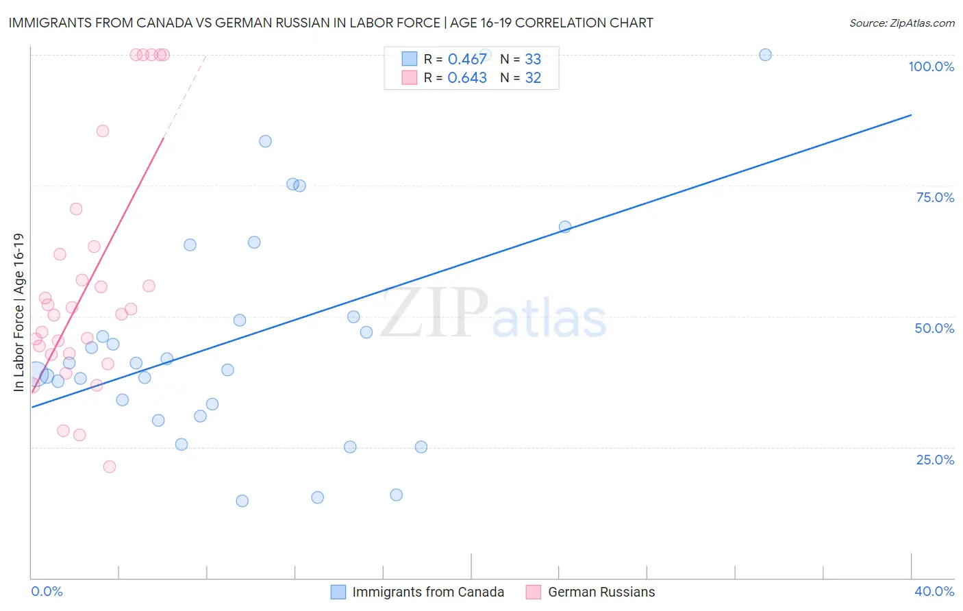 Immigrants from Canada vs German Russian In Labor Force | Age 16-19