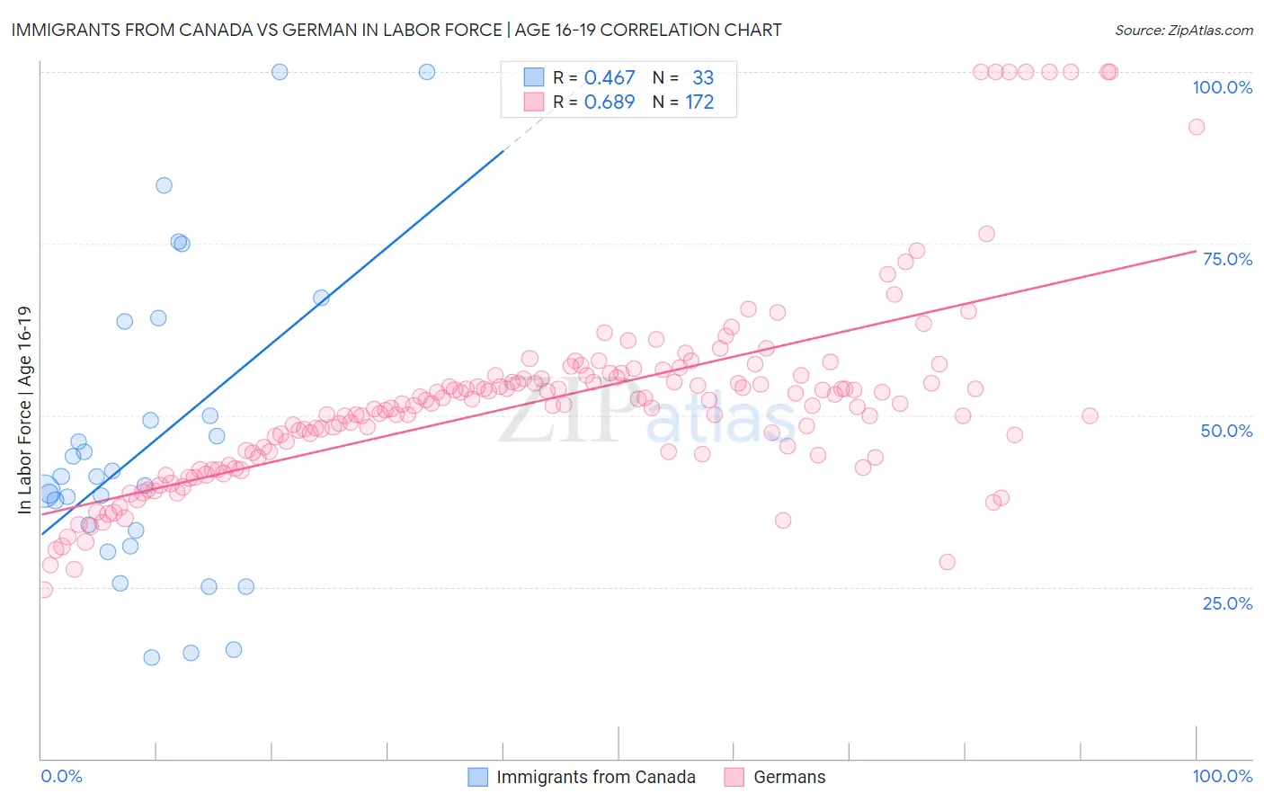Immigrants from Canada vs German In Labor Force | Age 16-19