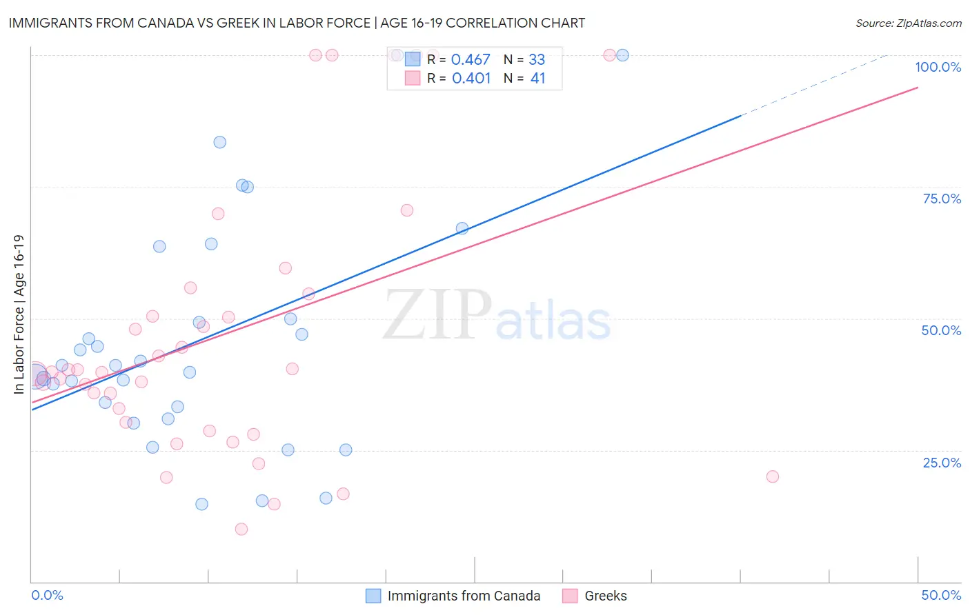 Immigrants from Canada vs Greek In Labor Force | Age 16-19
