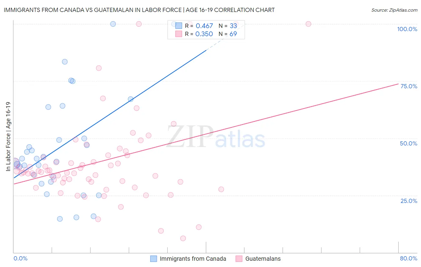 Immigrants from Canada vs Guatemalan In Labor Force | Age 16-19
