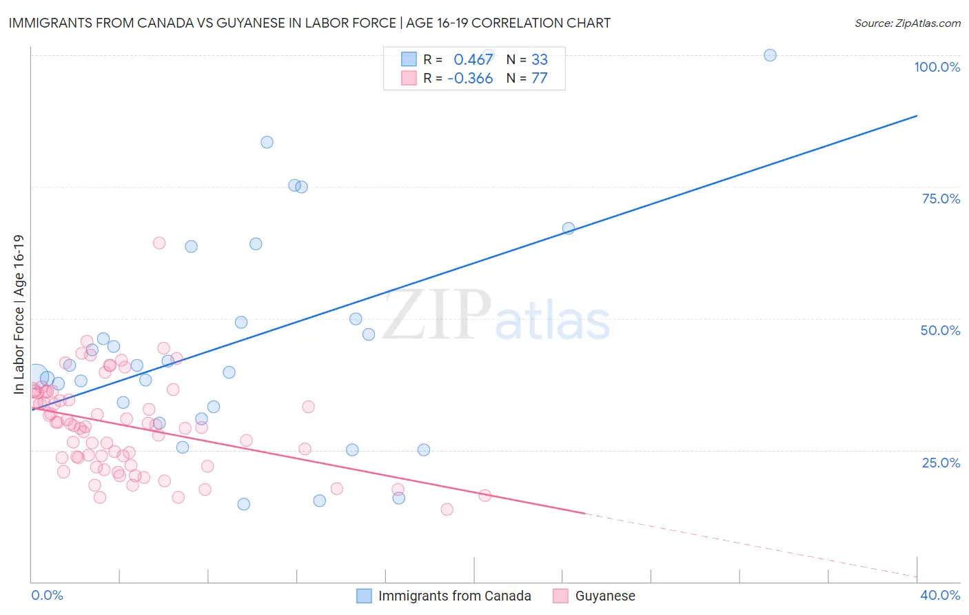 Immigrants from Canada vs Guyanese In Labor Force | Age 16-19