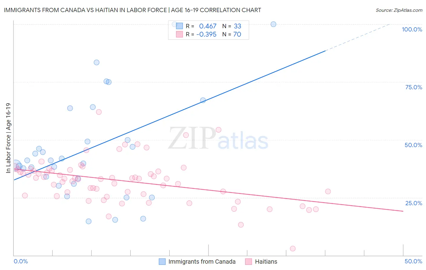 Immigrants from Canada vs Haitian In Labor Force | Age 16-19