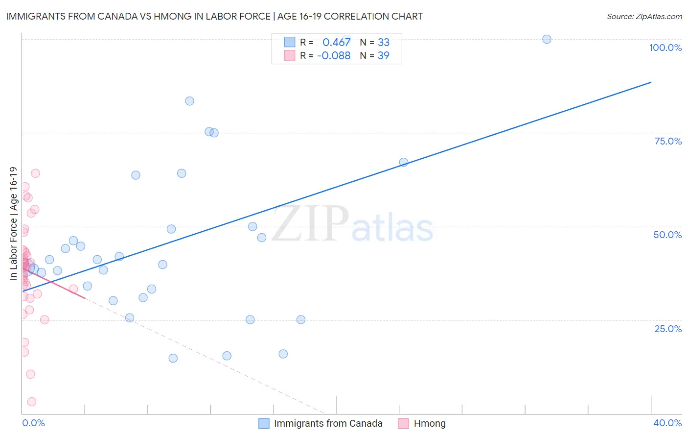 Immigrants from Canada vs Hmong In Labor Force | Age 16-19