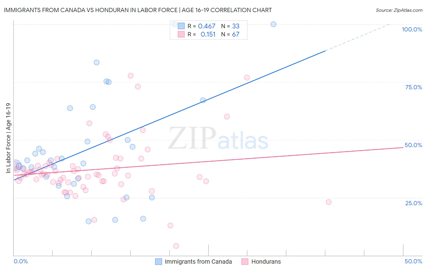 Immigrants from Canada vs Honduran In Labor Force | Age 16-19