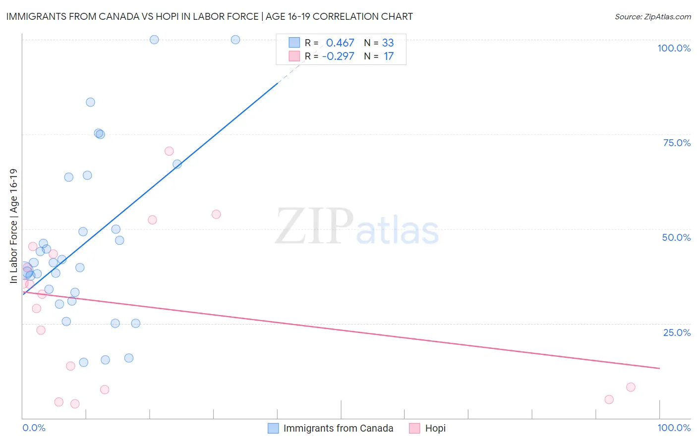 Immigrants from Canada vs Hopi In Labor Force | Age 16-19