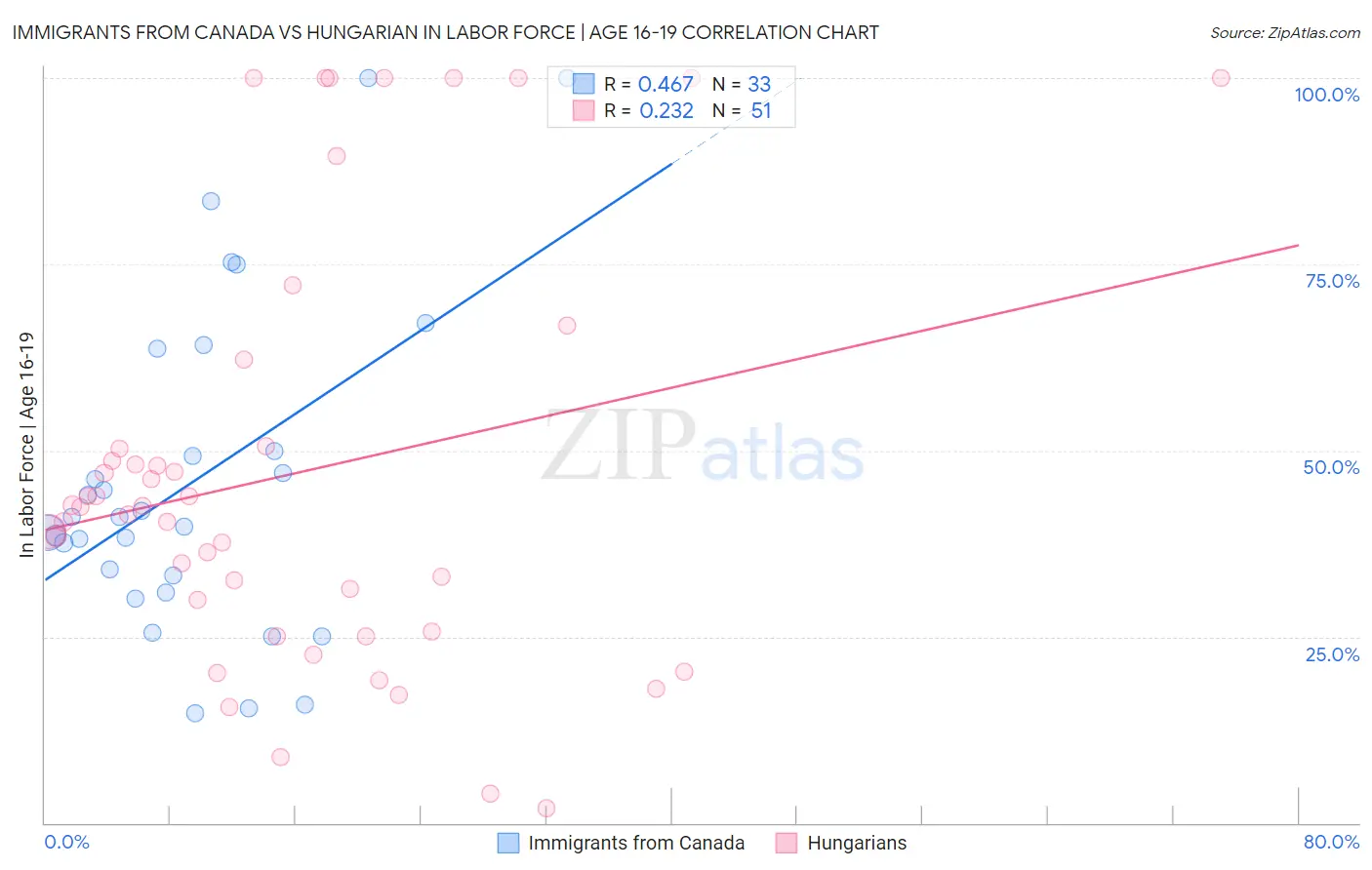 Immigrants from Canada vs Hungarian In Labor Force | Age 16-19