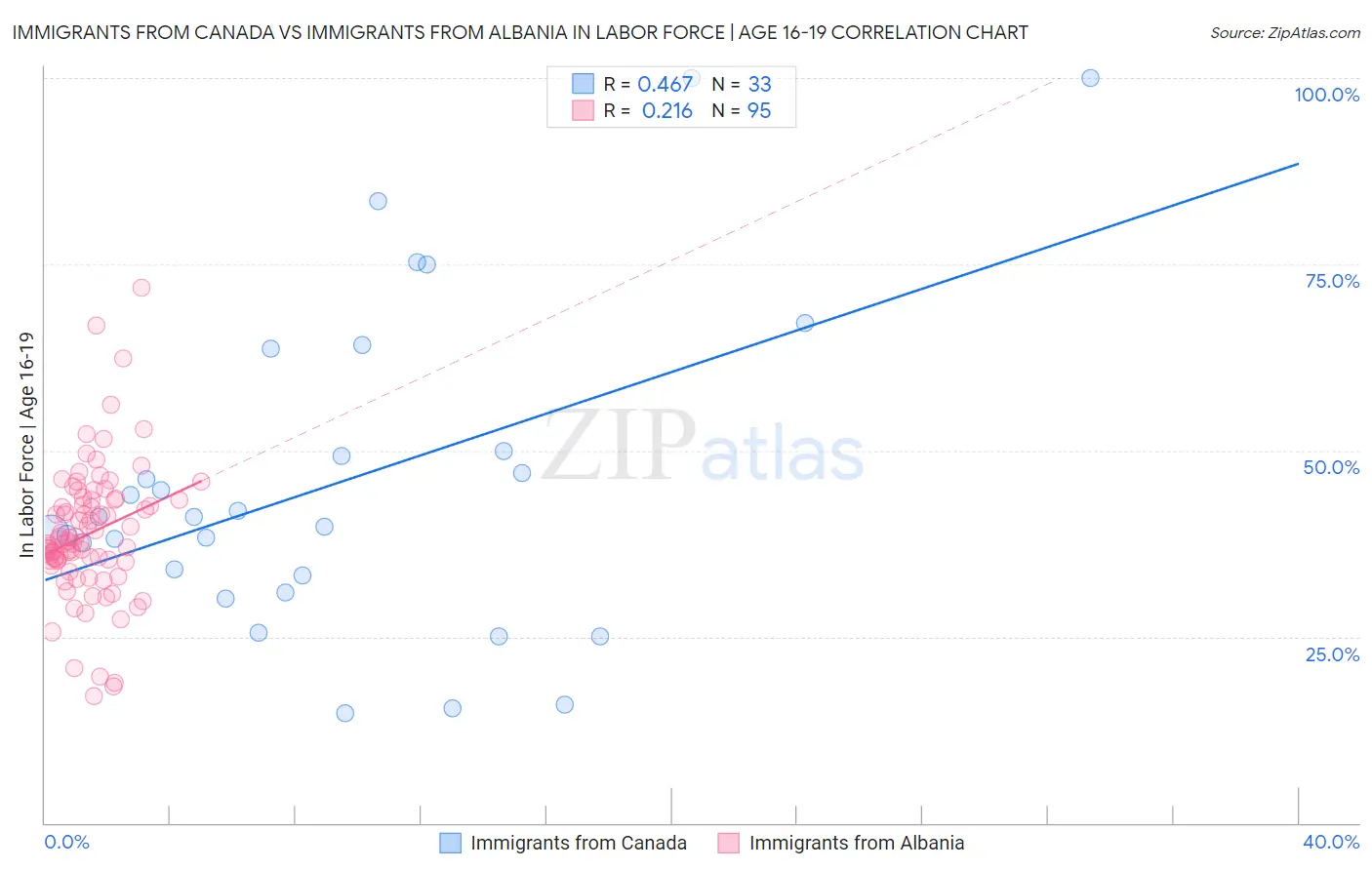 Immigrants from Canada vs Immigrants from Albania In Labor Force | Age 16-19