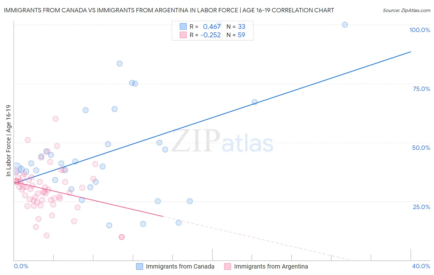 Immigrants from Canada vs Immigrants from Argentina In Labor Force | Age 16-19
