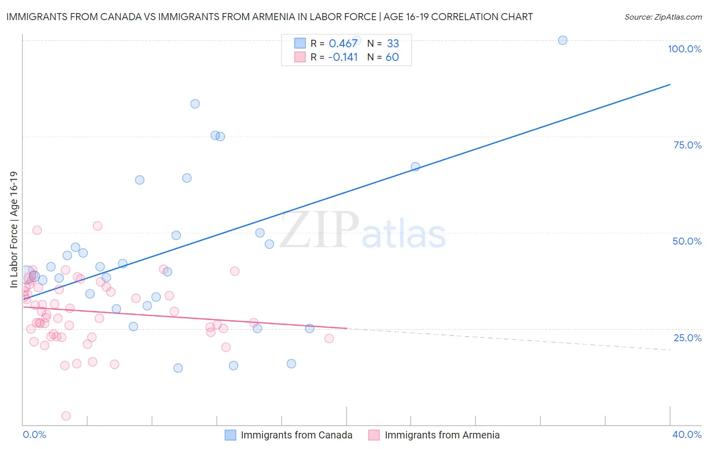 Immigrants from Canada vs Immigrants from Armenia In Labor Force | Age 16-19