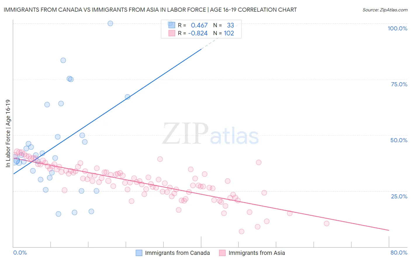 Immigrants from Canada vs Immigrants from Asia In Labor Force | Age 16-19