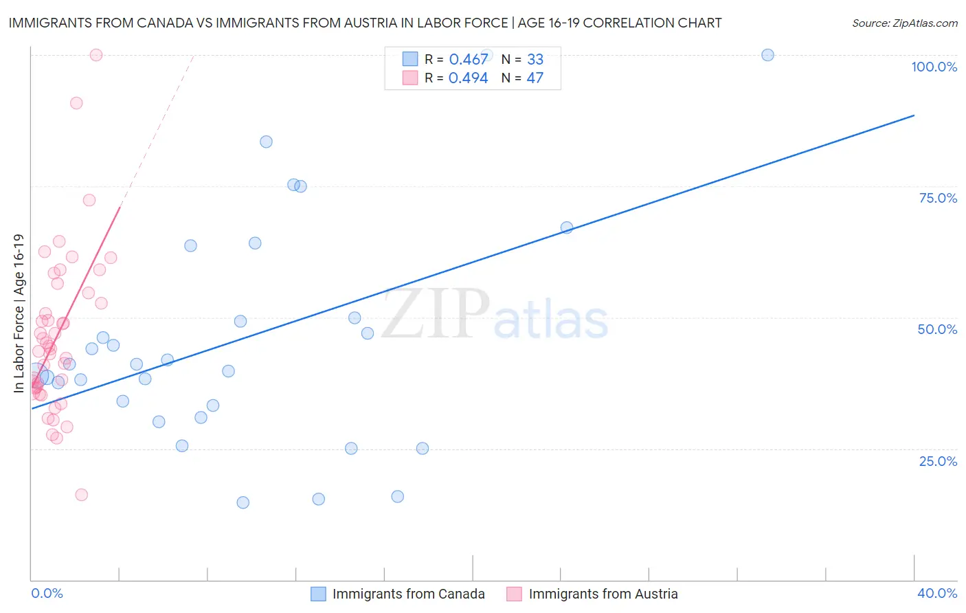 Immigrants from Canada vs Immigrants from Austria In Labor Force | Age 16-19