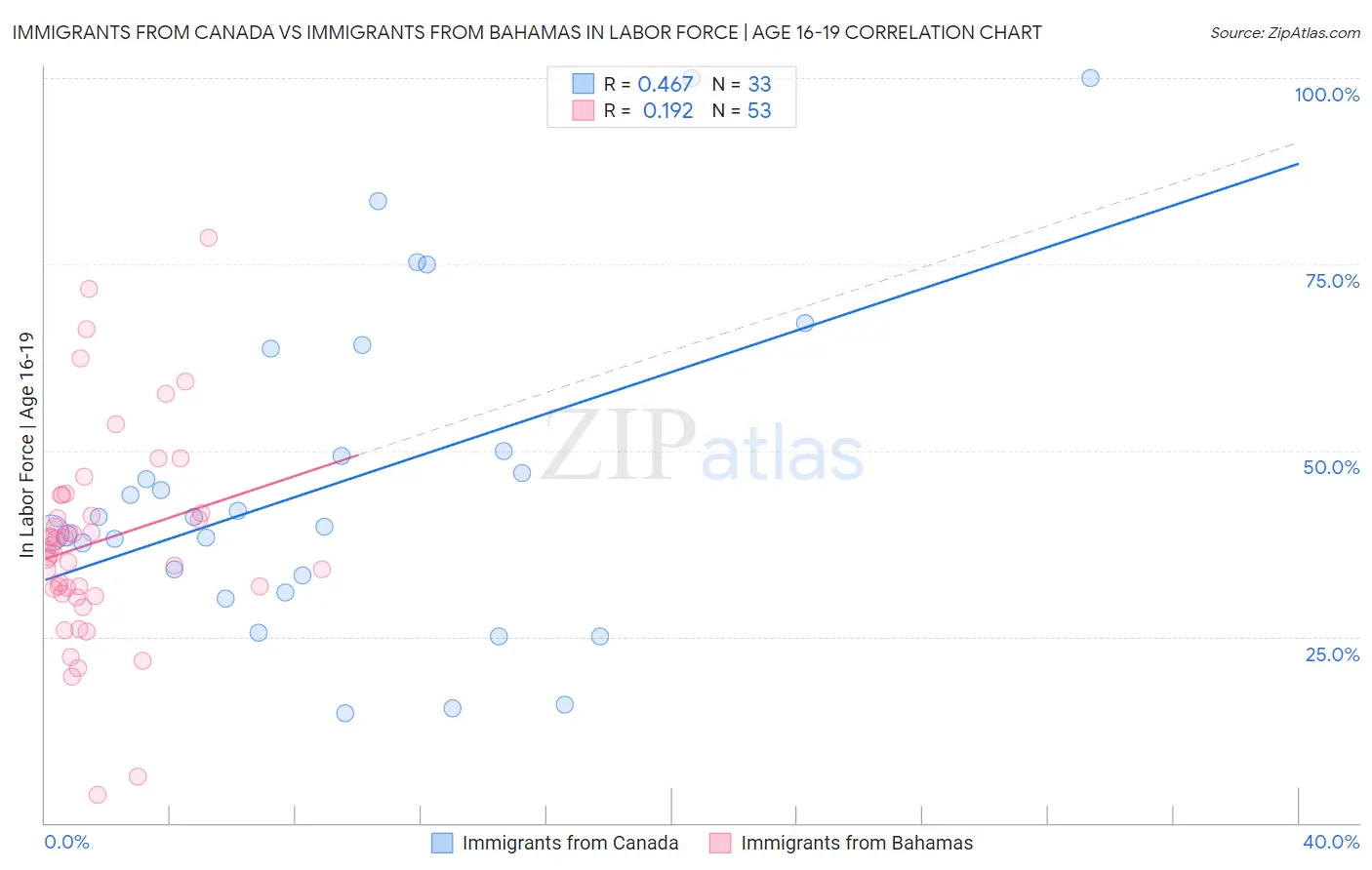 Immigrants from Canada vs Immigrants from Bahamas In Labor Force | Age 16-19