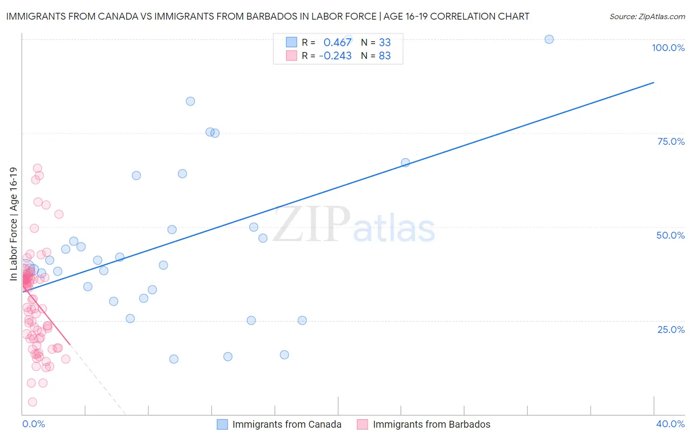 Immigrants from Canada vs Immigrants from Barbados In Labor Force | Age 16-19