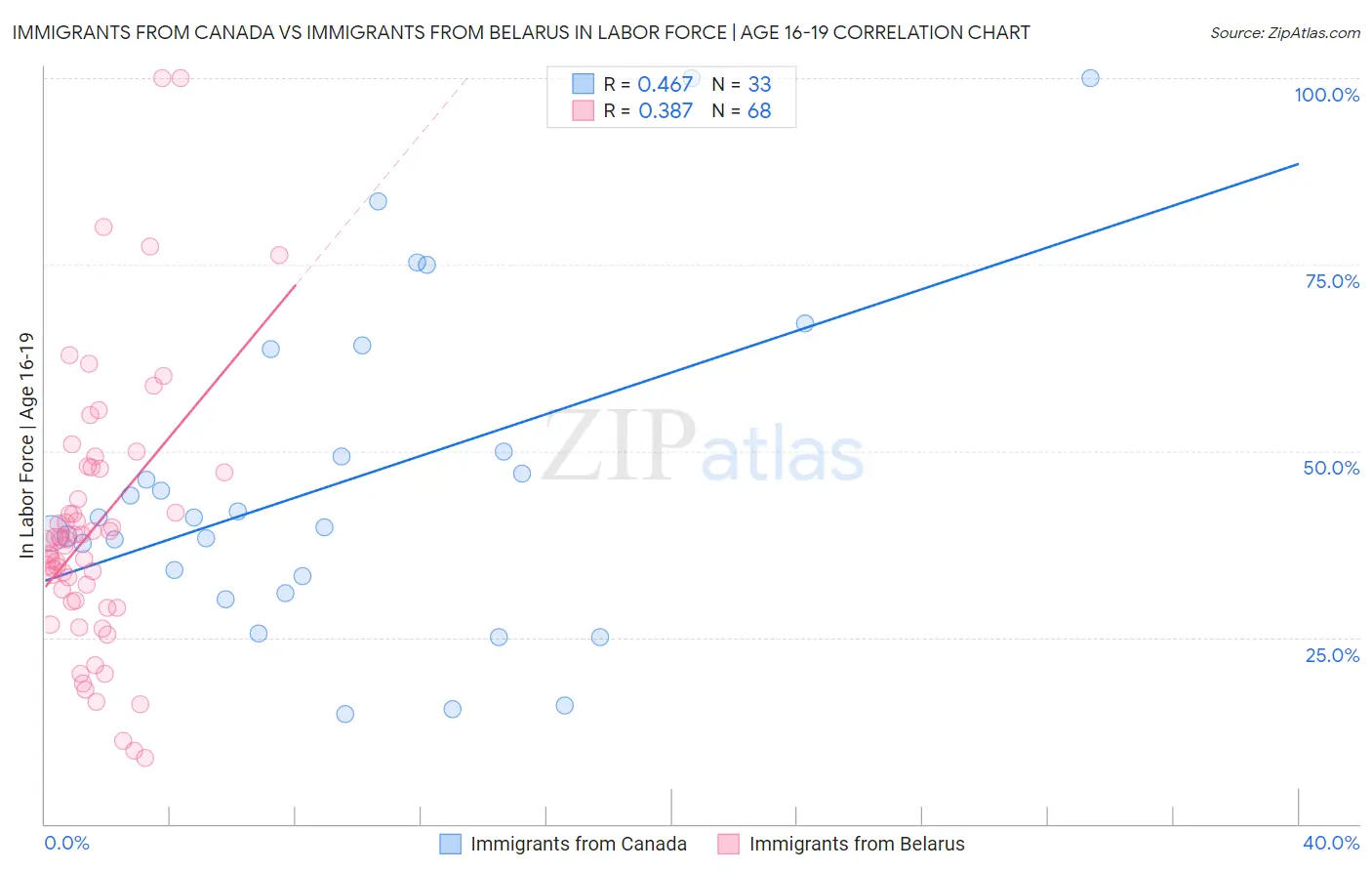 Immigrants from Canada vs Immigrants from Belarus In Labor Force | Age 16-19