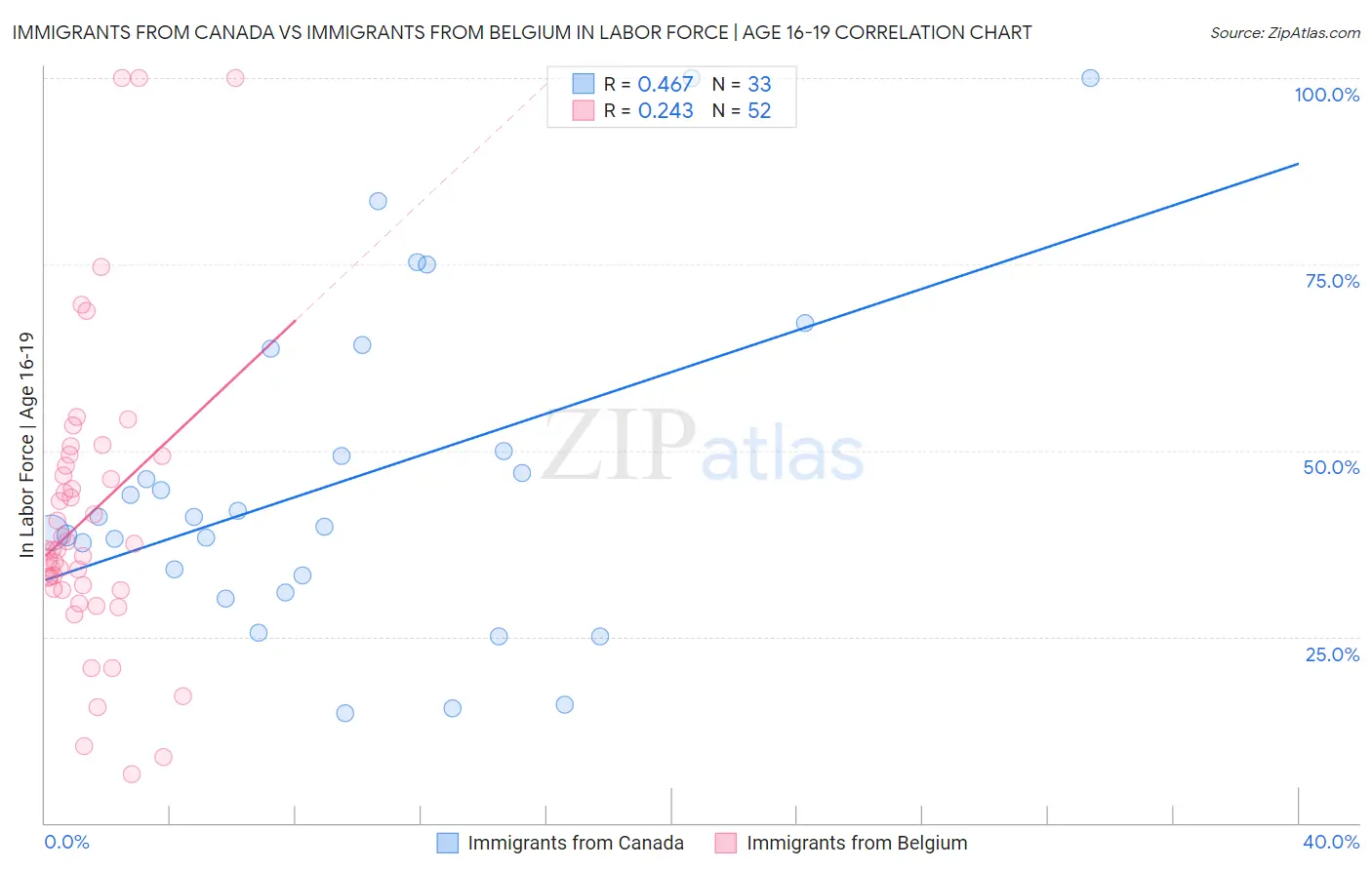 Immigrants from Canada vs Immigrants from Belgium In Labor Force | Age 16-19