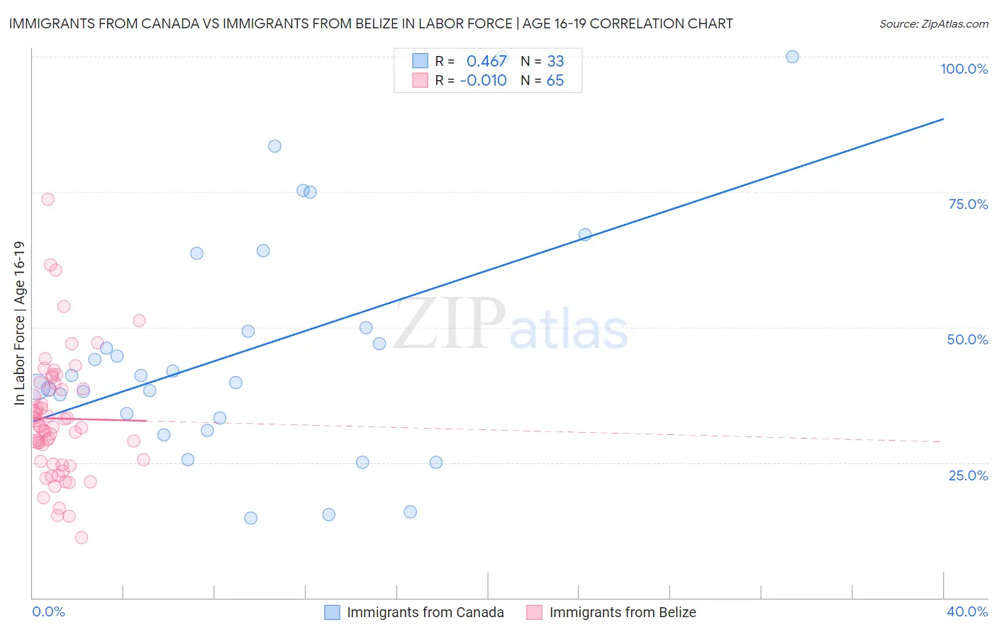 Immigrants from Canada vs Immigrants from Belize In Labor Force | Age 16-19