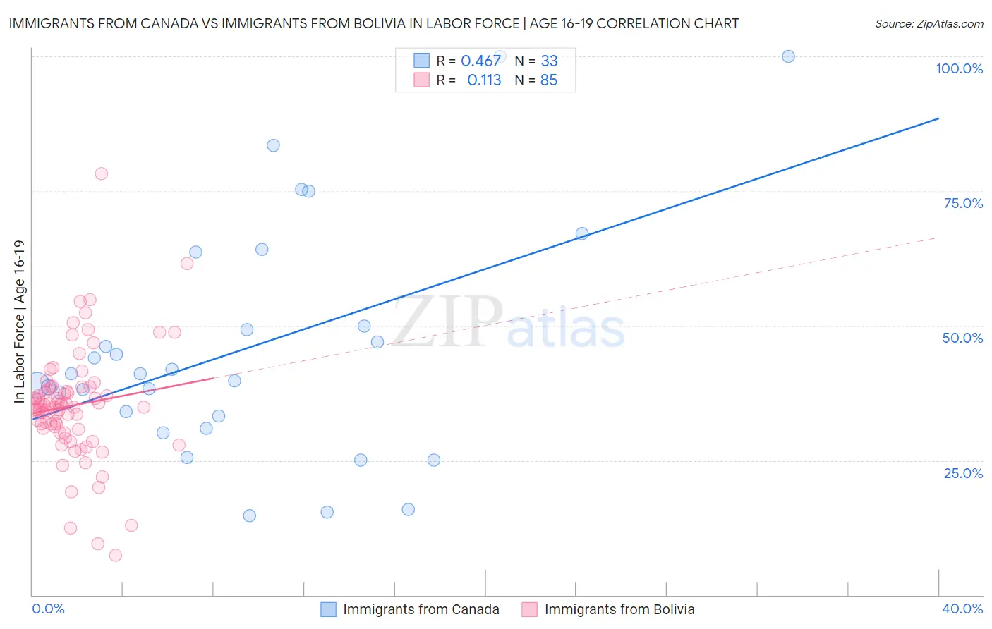 Immigrants from Canada vs Immigrants from Bolivia In Labor Force | Age 16-19
