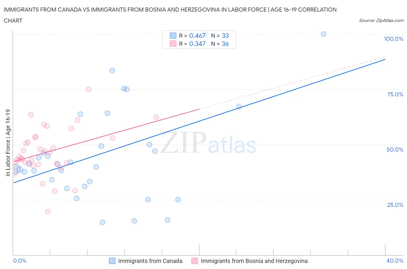 Immigrants from Canada vs Immigrants from Bosnia and Herzegovina In Labor Force | Age 16-19