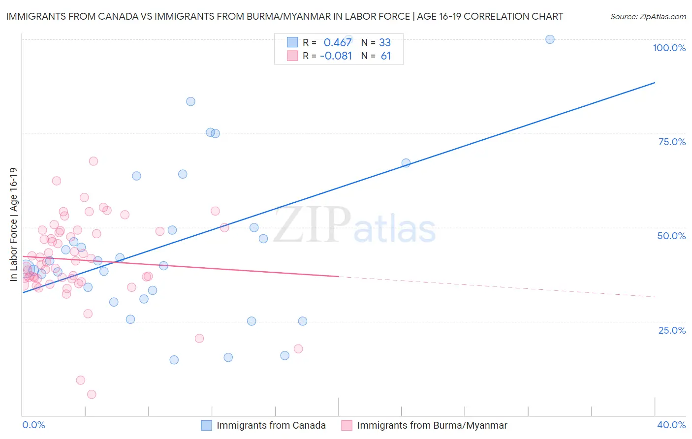Immigrants from Canada vs Immigrants from Burma/Myanmar In Labor Force | Age 16-19