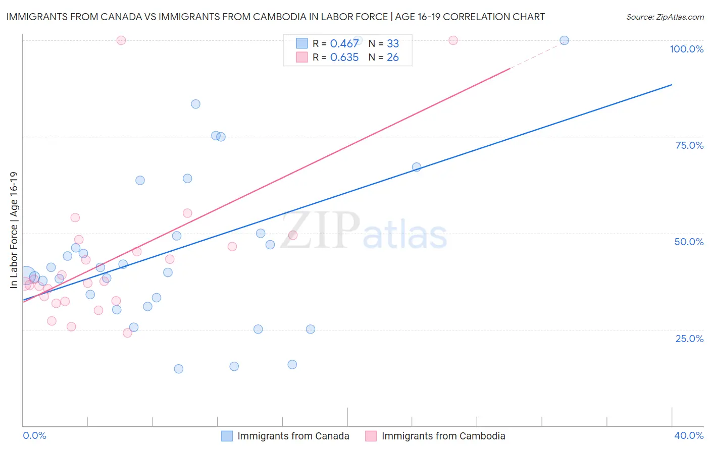 Immigrants from Canada vs Immigrants from Cambodia In Labor Force | Age 16-19