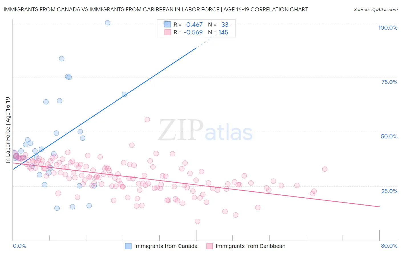 Immigrants from Canada vs Immigrants from Caribbean In Labor Force | Age 16-19