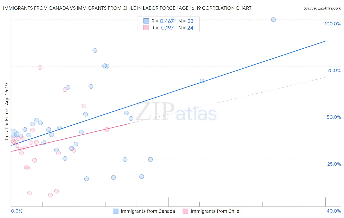 Immigrants from Canada vs Immigrants from Chile In Labor Force | Age 16-19
