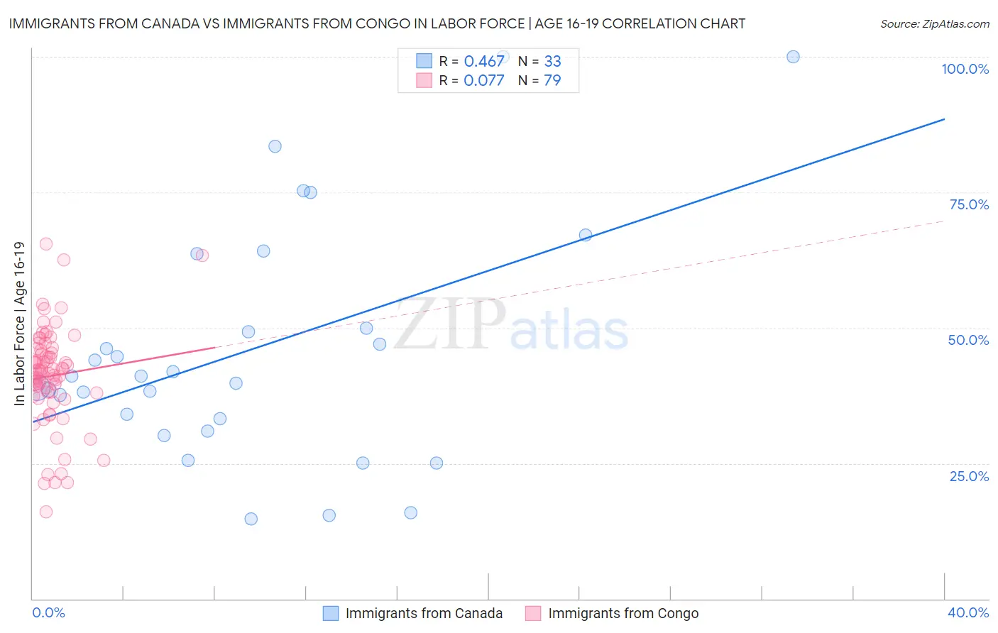 Immigrants from Canada vs Immigrants from Congo In Labor Force | Age 16-19