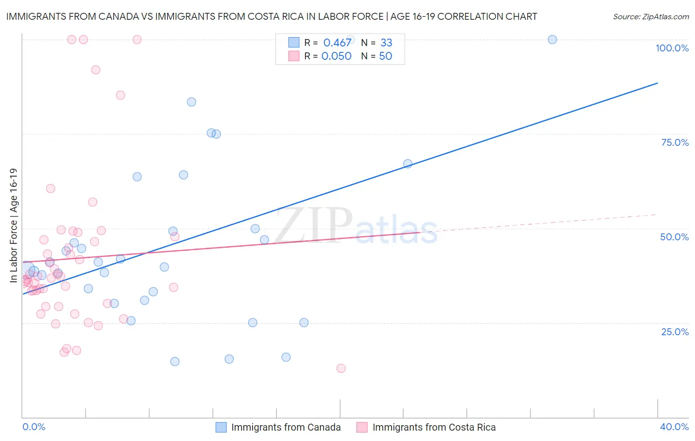 Immigrants from Canada vs Immigrants from Costa Rica In Labor Force | Age 16-19