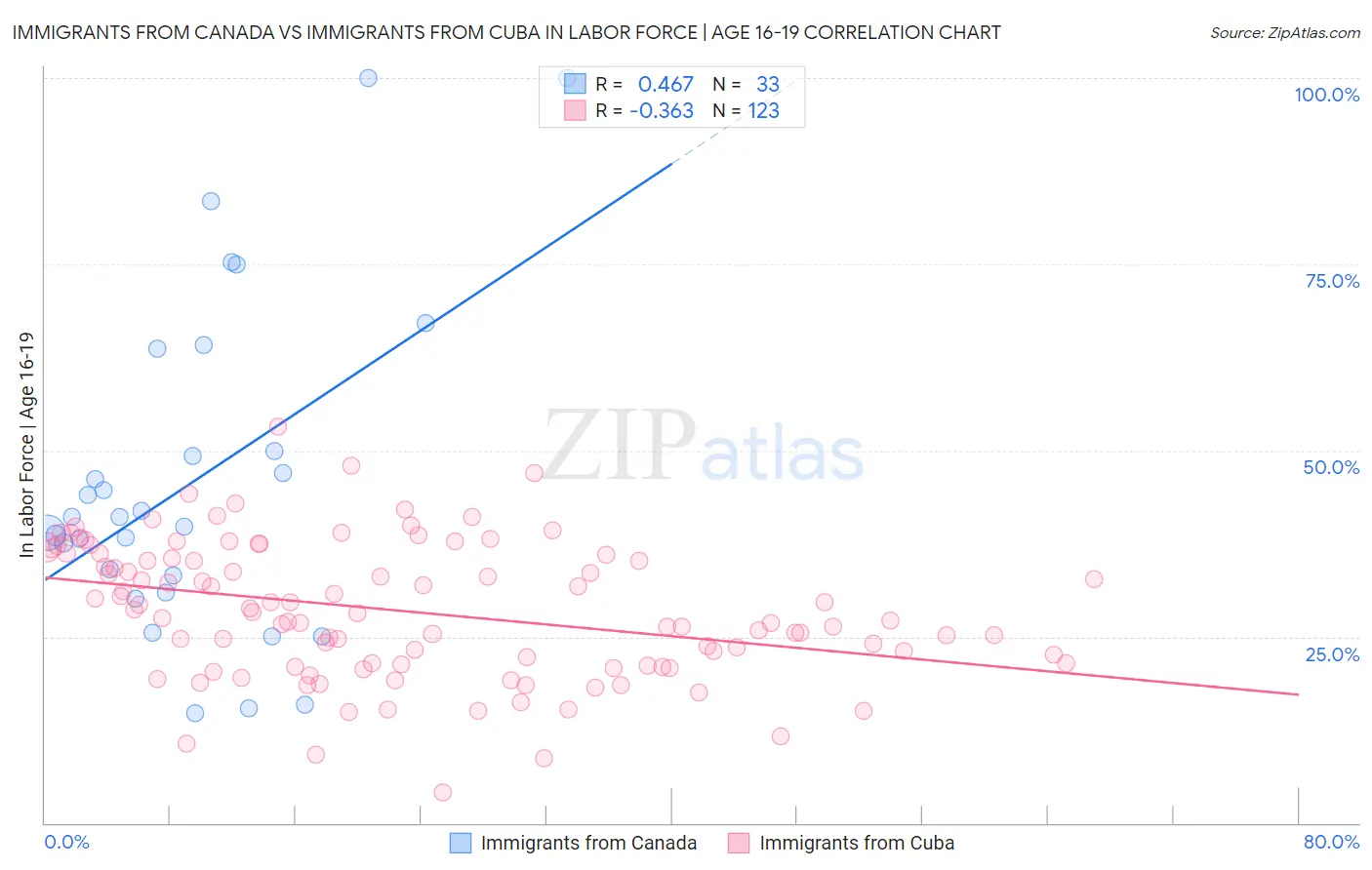 Immigrants from Canada vs Immigrants from Cuba In Labor Force | Age 16-19