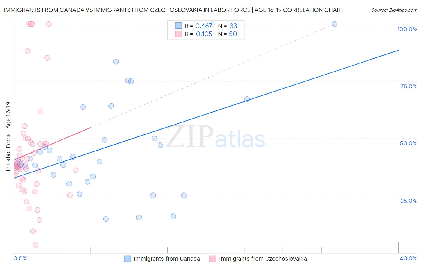 Immigrants from Canada vs Immigrants from Czechoslovakia In Labor Force | Age 16-19