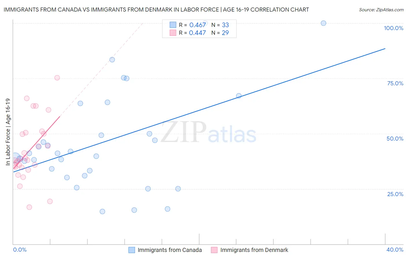 Immigrants from Canada vs Immigrants from Denmark In Labor Force | Age 16-19