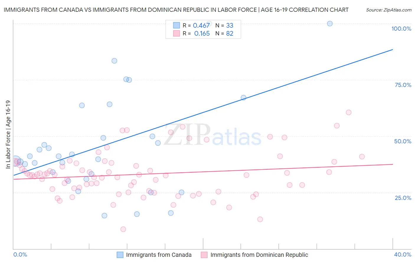 Immigrants from Canada vs Immigrants from Dominican Republic In Labor Force | Age 16-19