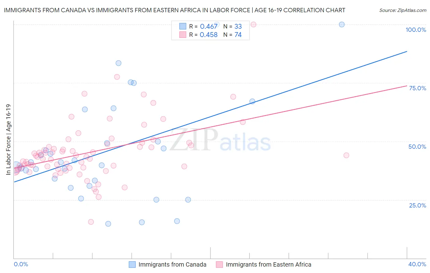 Immigrants from Canada vs Immigrants from Eastern Africa In Labor Force | Age 16-19