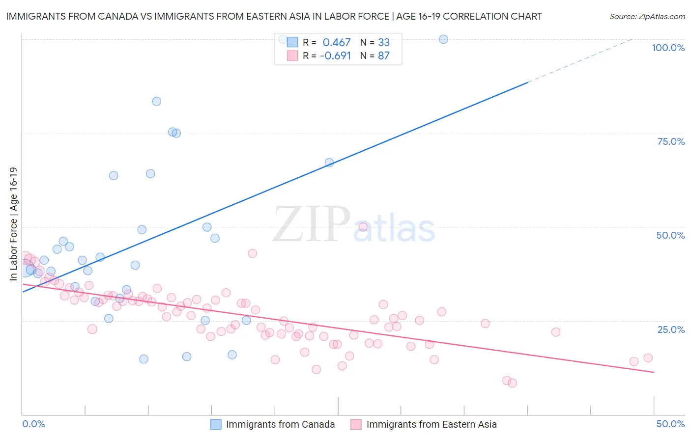 Immigrants from Canada vs Immigrants from Eastern Asia In Labor Force | Age 16-19