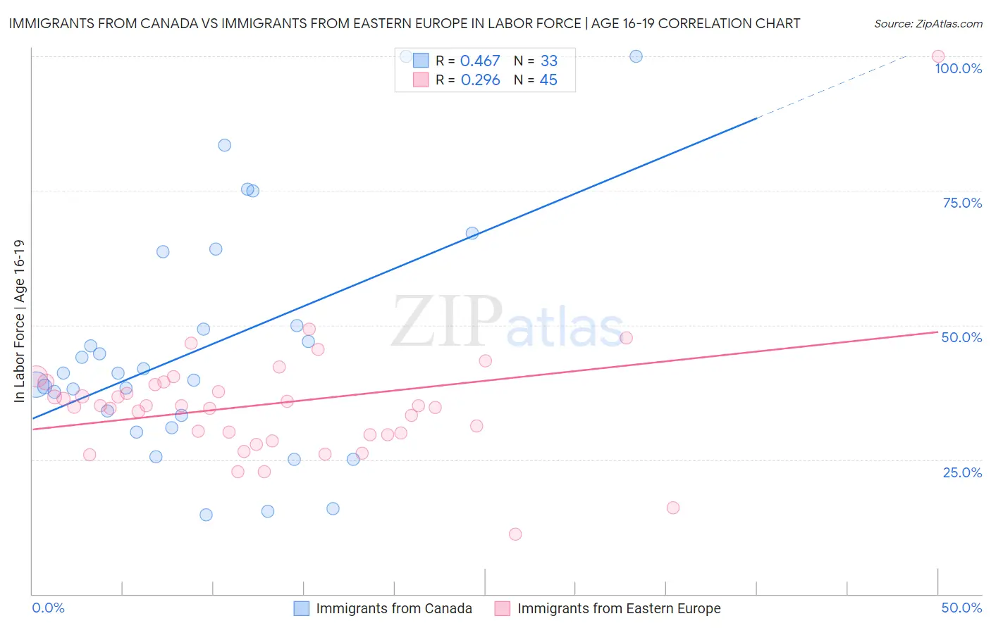 Immigrants from Canada vs Immigrants from Eastern Europe In Labor Force | Age 16-19